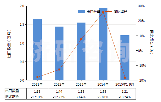 2011-2015年9月中國(guó)β-萘酚(2-萘酚)(HS29071510)出口量及增速統(tǒng)計(jì)